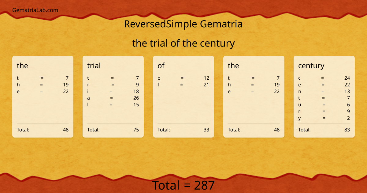 the trial of the century in reversedSimple Gematria